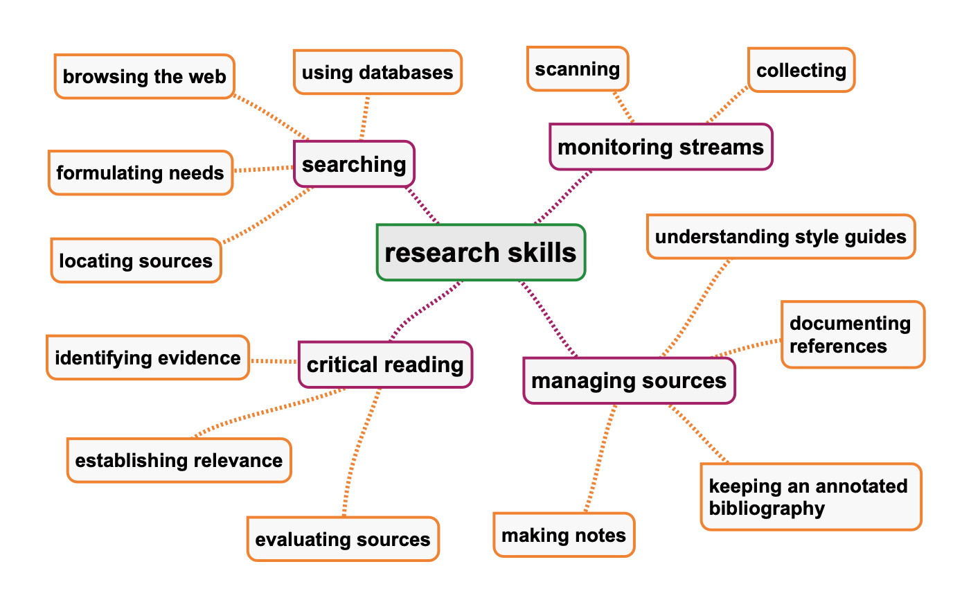 research writing skills example